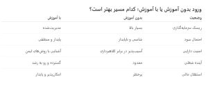 ورود با آموزش یا بدون آموزش ارز دیجیتال