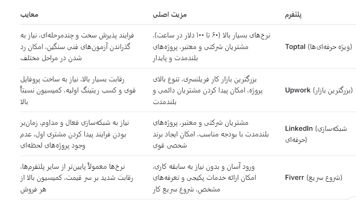 بهترین پلتفرم فریلنسری برای برنامه نویسان